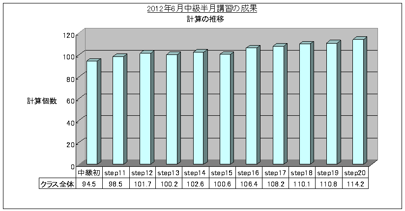 SRS速読法中級5回講習(2012/6) 計算グラフ